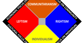 Two Axes Political Spectrum Chart by Thane